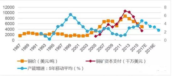 大越期货:铜:旺季来临 易涨难跌