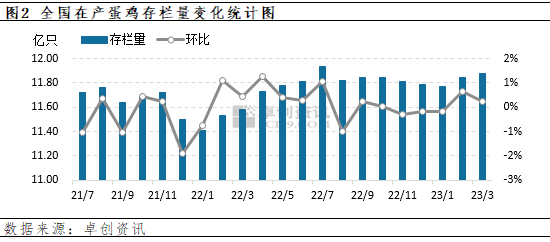 卓创资讯：供应支撑力度减弱 蛋价涨幅或放缓