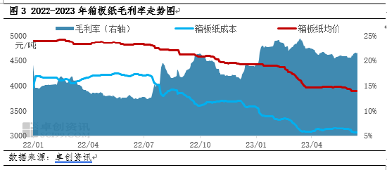 卓创资讯观察：二季度箱板纸偏弱运行 三季度存上涨预期