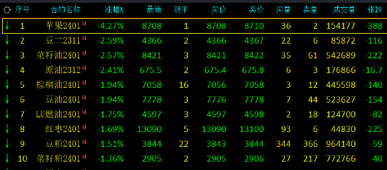 焦煤与焦碳比例价格?午评：焦煤、碳酸锂涨超2%，苹果跌超4%,第2张