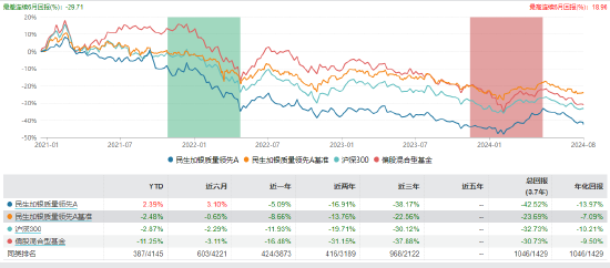 民生加銀質量領先業績表現 截止日期：2024年8月20日