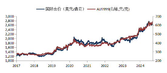 数据来源:Wind,Bloomberg,华安基金,2025/1/17