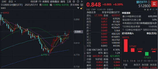 重要信号，农业银行、工商银行齐创历史新高！双百亿银行ETF（512800）稳步三连阳，近5日超7亿资金抢跑
