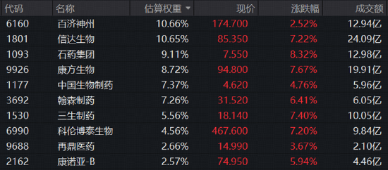 港股通创新药又爆了，520880放量摸高5.43%！机构：科技震荡期，创新药或为首选承接