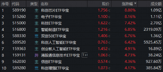 暴力拉升8.8%！科创芯片ETF大爆发，港股芯片猛攻，159131再创天量成交！科技牛蓄势再出发？