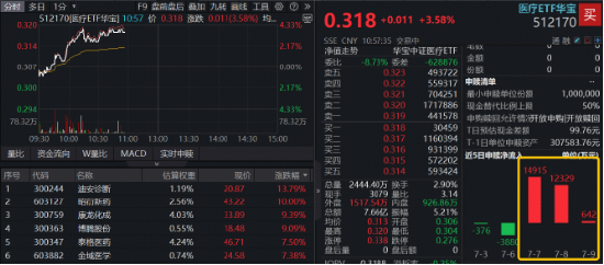 2026版基药目录落地，AH医药爆发！规模最大医疗ETF冲高4%！港股通创新药直线拉升，520880放量涨超3%