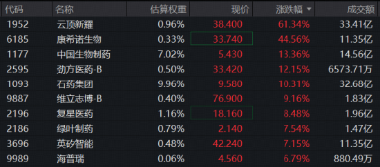 mRNA癌症疫苗重大突破，美股制药巨头暴涨177%！A+H医药股大爆发，港股通创新药ETF华宝（520880）急速放量