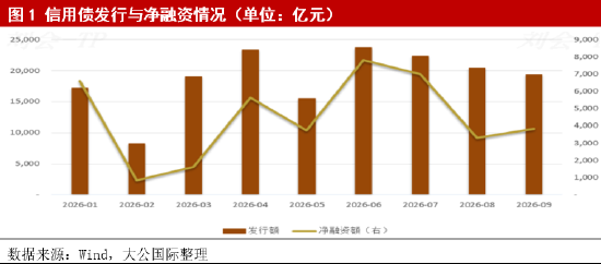 2026年前三季度信用债发行分析与展望：实体产业融资需求强劲，科创债、绿债结构性放量