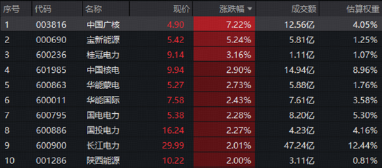 A股缩量回调！银行再秀肌肉，银行ETF华宝（512800）标的指数收涨2%！防御风格走强，电力、白酒逆市飘红