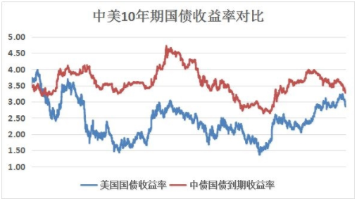 资料来源：WIND、中债估值中心、农银汇理，数据周期：2010.2.1-2018.12.7