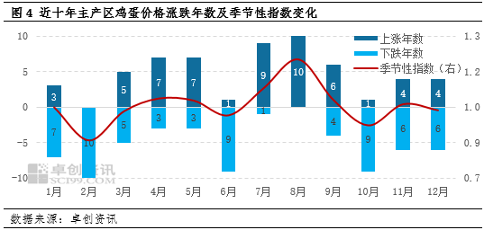 卓创资讯：二季度鸡蛋价格跌至年内新低 三季度或将开启上涨模式
