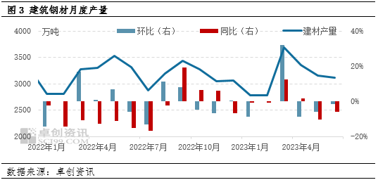 卓创资讯【建筑钢材】：二季度价格重心下移 三季度价格或重心上移