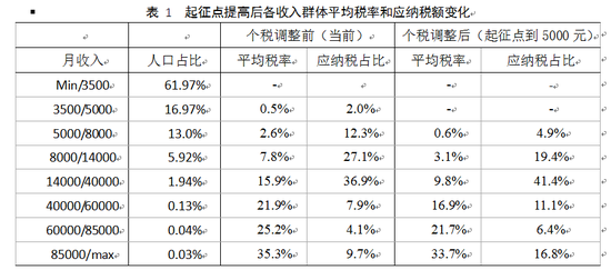 注：因目前公布的个人所得税法修正案草案中指出：对现行税率为25%的部分，一部分调整为10%、一部分调整为20%、另外一部分调整为25%。但尚未公布每一部分的具体数额，因此假设这部分的税率全部为20%。