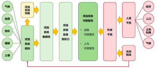 图18：影响流域生态的各项因素构成复杂且通常处于动态变化中，对外界环境变化相对敏感 资料来源：公开资料整理，招商银行研究院