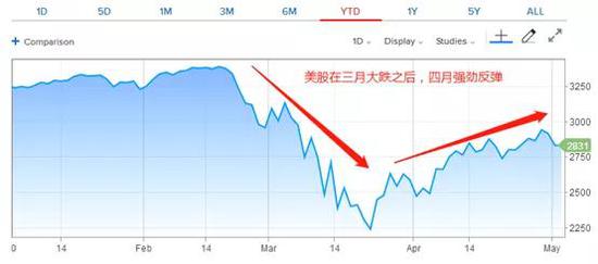 标普500指数