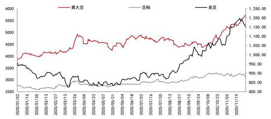中信期货:蛋白粕:需求增速放缓 供应主导下料先抑后扬