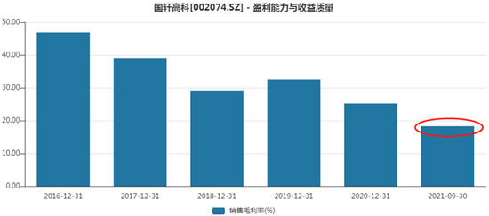 国轩高科近几年毛利率变化