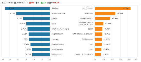 纳斯达克100ETF（159659）连续两日刷新上市新高！高盛：优质股仍有上涨空间