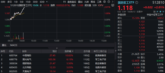 中国海防盘中涨停！军工股逆市爆发，国防军工ETF（512810）劲涨超2%！机构：行业贝塔持续恢复