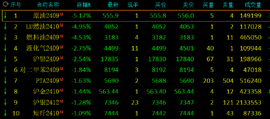 午评:硅铁等涨超3% SC原油跌超5% 第2张 午评:硅铁等涨超3% SC原油跌超5% 第2张