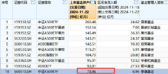 泰康中证A500ETF最新规模78.46亿元，位居首批A500ETF倒数第一！上周资金净流入6.96亿元，位居同类倒数第二-第2张图片-摄影工作室