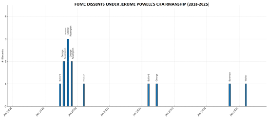 来源:StoneX、FOMC
