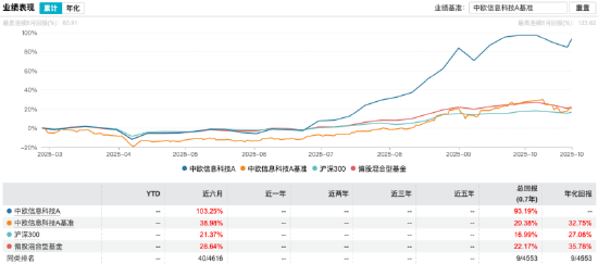 数据来源:Wind 截止至20251022