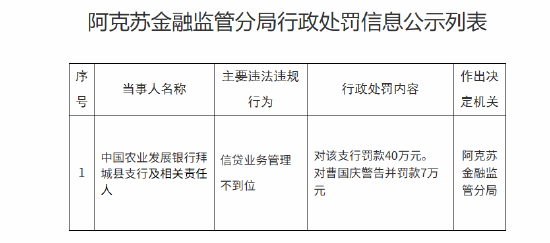 中国农业发展银行拜城县支行被罚40万元：信贷业务管理不到位