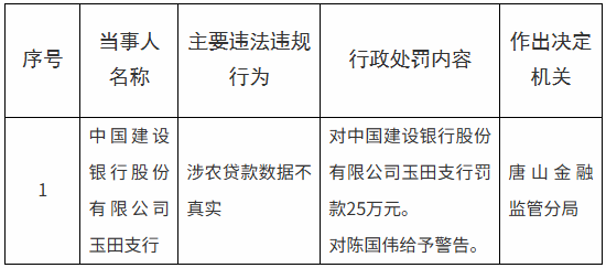 建设银行玉田支行被罚25万元：涉农贷款数据不真实