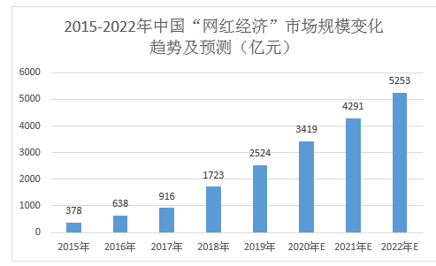 图 1 2015-2022年中国“网红经济”市场规模变化趋势及预测 数据来源：Frost&amp;Sullivan、中商产业研究院