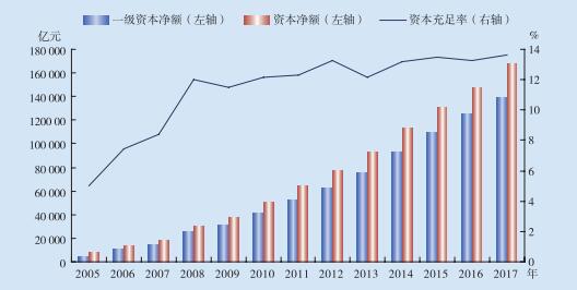 数据来源：中国银保监会。 　图2-4　商业银行资本充足率及资本构成