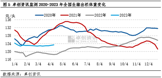 卓创资讯：生猪一季度“量、价、利”未达预期 业者看涨预期降温