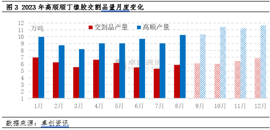 顺丁橡胶价格监测行情卓创资讯：顺丁橡胶市场价格持续走高持续性存疑,第4张