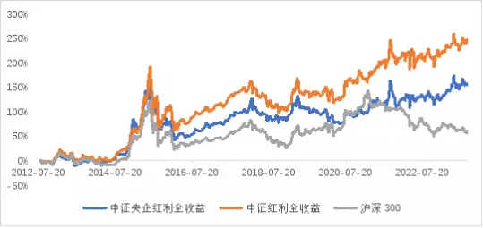 当红利策略遇上“中特估”，这次有什么不一样?