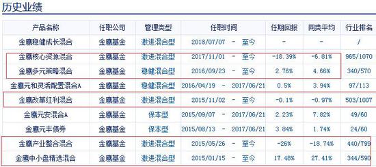 于利强管理的6只基金产品业绩表现 数据来源:新浪基金数据库