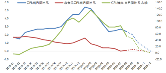 数据来源：Wind，东方金诚 注：虚线代表预测值