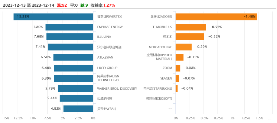纳斯达克100剑指新高，纳斯达克100ETF（159659）冲击5连涨连续刷新上市新高