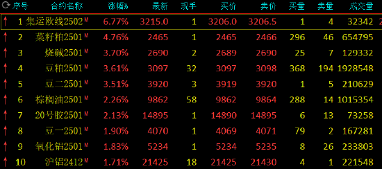 午评：集运指数涨超6% 菜粕涨近5%  第3张