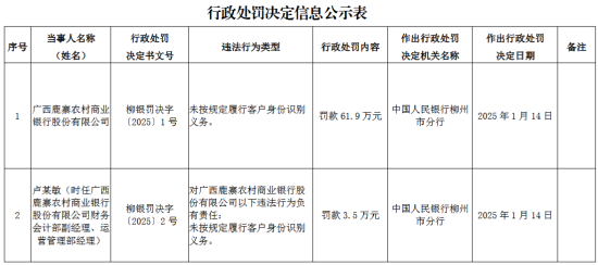 海外版悦刻四代低配冒充悦刻五代:悦刻批发网站，最新悦刻柚子 厂家一手货源-广西鹿寨农村商业银行因未按规定履行客户身份识别义务被罚61.9万元