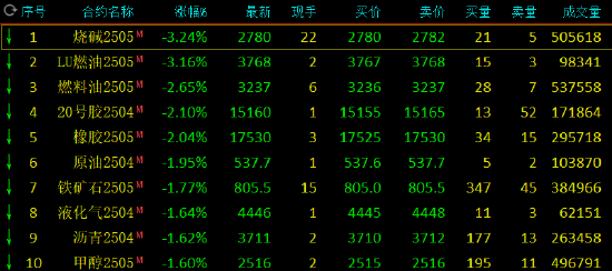 午评：烧碱跌超3% SC原油跌近2%  第3张