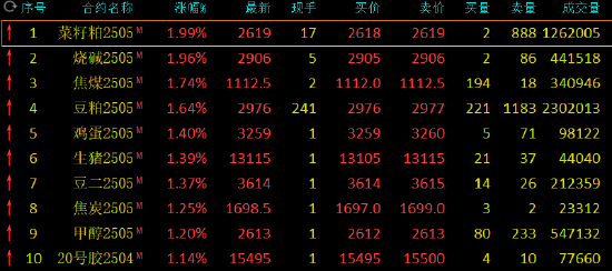 午评：烧碱、菜粕等涨近2%  第3张