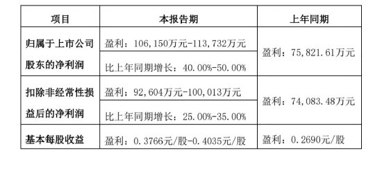 持续高增长!燕京啤酒上半年净利润同比增长超40% 第1张 持续高增长!燕京啤酒上半年净利润同比增长超40% 第1张