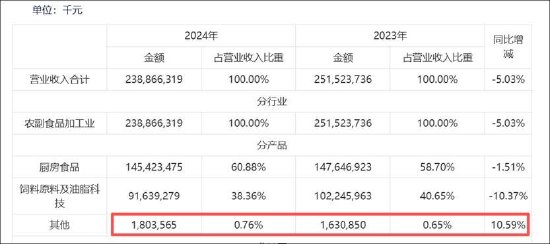 金龙鱼中转库业务埋大雷？卷入融资性贸易疑问重重