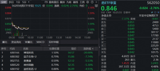 创新药再受挫，华宝基金港股通创新药ETF（520880）历史新低！龙头密集回购增持，底部价值信号已现？