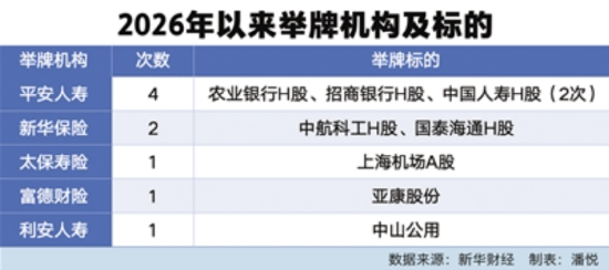 险资举牌节奏放缓 股票配置占比连升8个季度