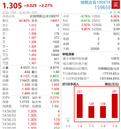 科技股力挺纳指收阳，英伟达再创历史新高，资金连续4日加仓纳斯达克100ETF（159659）