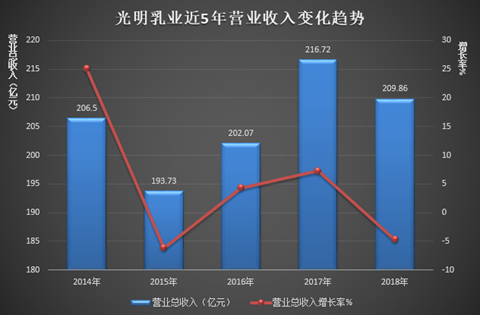 光明乳业陷200亿营收困局 押宝新产品线能否实现突破