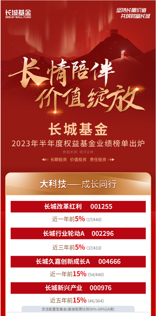 长城基金:半年度收官,长城基金权益产品业绩榜单揭晓啦!