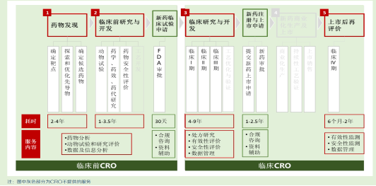 源达研究报告：新药研发需求广阔，CXO价值回归