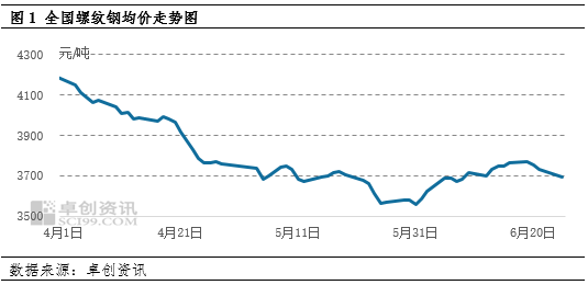 卓创资讯【建筑钢材】：二季度价格重心下移 三季度价格或重心上移